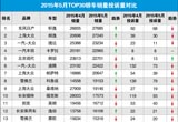 2015年5月TOP30轎車(chē)銷量投訴量對(duì)應(yīng)點(diǎn)評(píng)