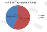 2015年一汽豐田/廣汽豐田質(zhì)量服務(wù)對比分析