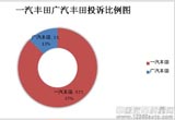 2013年一汽豐田/廣汽豐田質(zhì)量服務(wù)對比分析