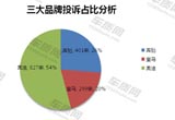 2015年奔馳/寶馬/奧迪質(zhì)量服務(wù)對比分析